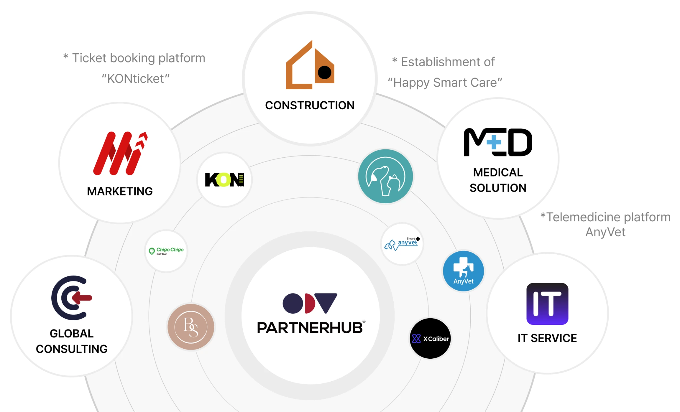 Img Group Partnerhub